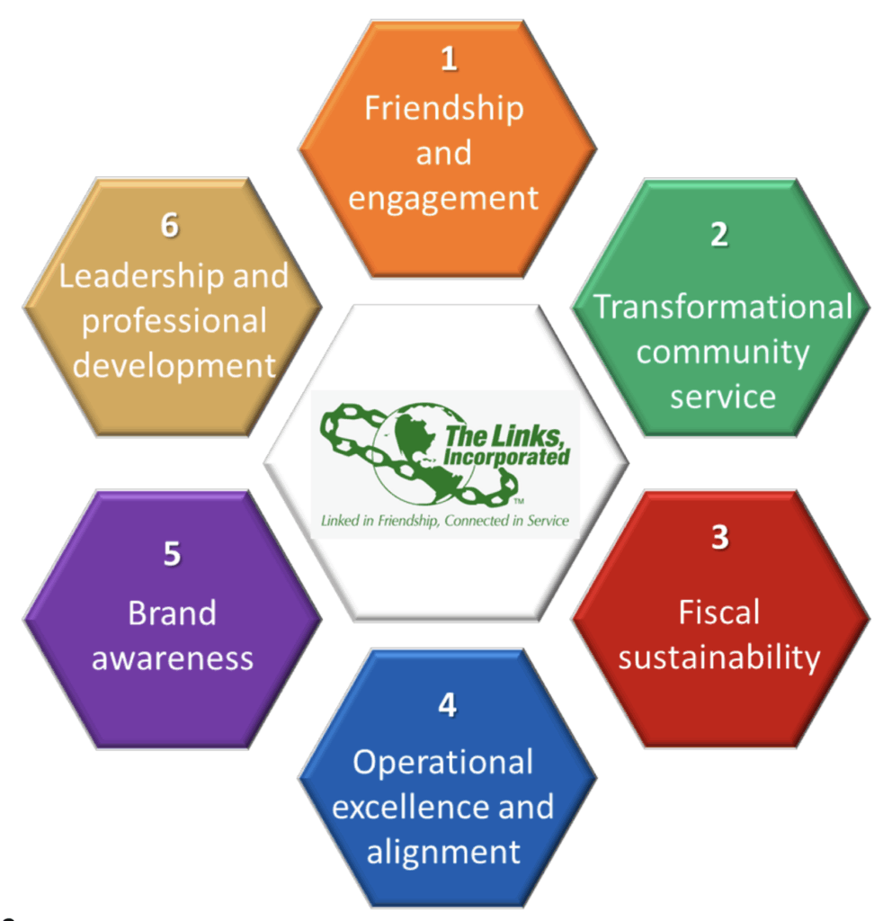 Diagram of Triangle Park (NC) Chapter's 2025-2030 Strategic Priorities